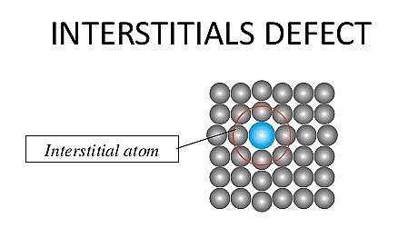 Close Packed Structures, Packing Efficiency & Imperfections in Solids | Chemistry Class 12 - NEET