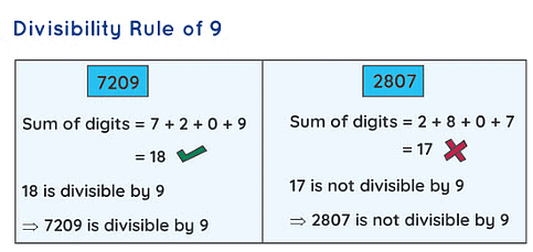 Divisibility Rule of 9