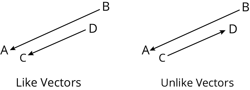 Types of Vectors - Mathematics (Maths) for JEE Main and Advanced PDF ...