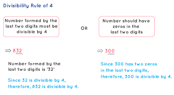 Divisibility Rule of 4
