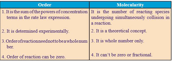 Rate Law and Integrated Rate Equations | Chemistry Class 12 - NEET
