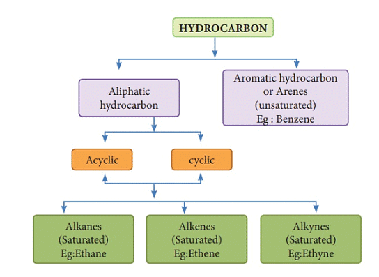 Hydrocarbons Classification Properties Preparation And Uses Chemistry Class 11 Neet Pdf 2924