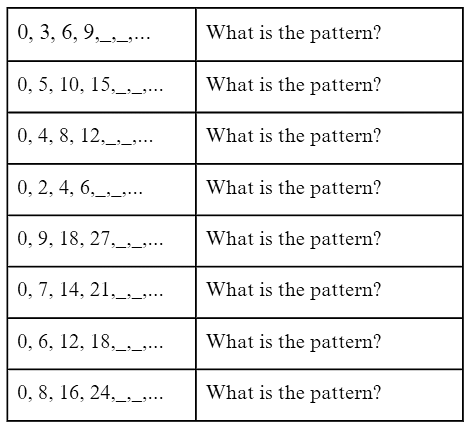 Can you see the pattern - 1 Class 6 Worksheet Maths