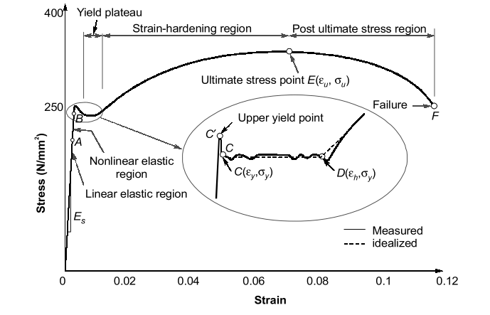 Properties of Metals, Stress-Strain & Elastic Constants - 1 | Civil Engineering SSC JE (Technical) - Civil Engineering (CE)