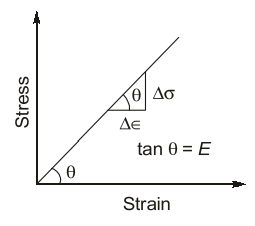 Properties of Metals, Stress-Strain & Elastic Constants - 1 | Civil Engineering SSC JE (Technical) - Civil Engineering (CE)