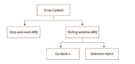 Flow and Error Control Technique - Computer Networks - Computer Science ...