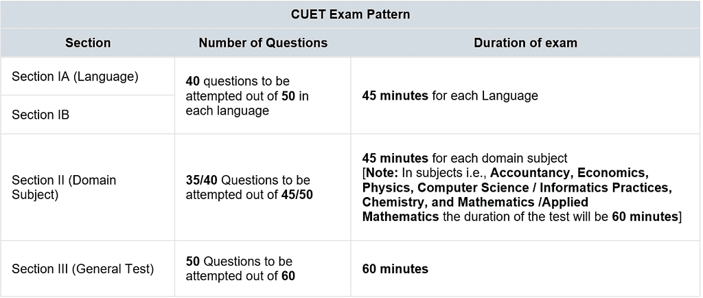 CUET Exam Pattern 2025 (Revised): Check Domain Wise Syllabus And ...