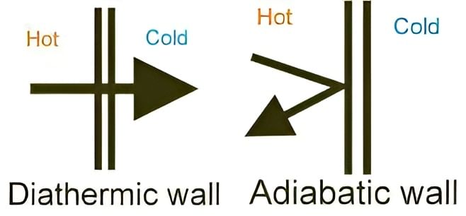 Difference in Diathermic and Adiabatic Wall