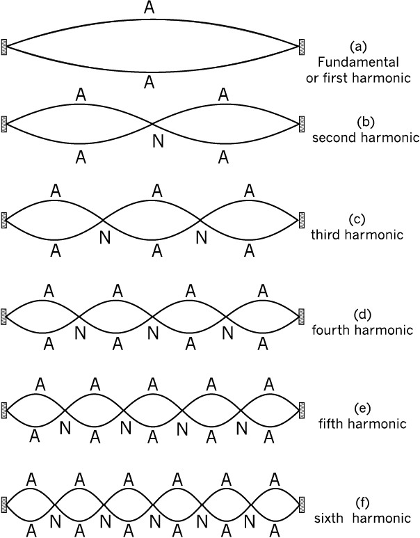 The First six harmonics of a Stretched String Fixed at Both Ends