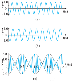 Standing Waves, Normal Modes and Beats - Physics Class 11 - NEET PDF ...