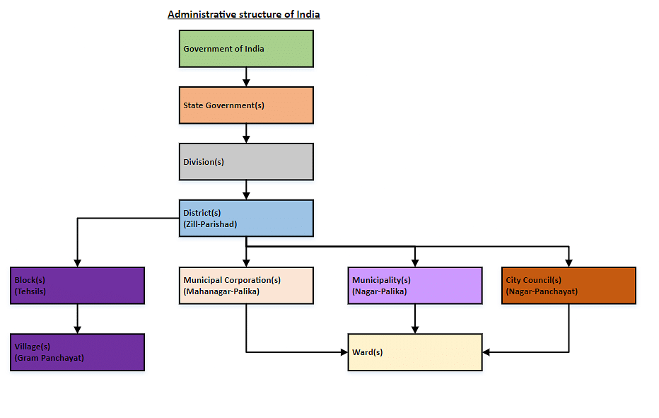 Administrative Structure of India