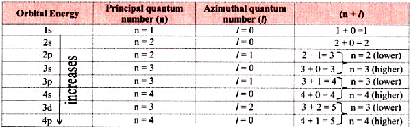 Arrangement of Orbitals with (n+l) Rule