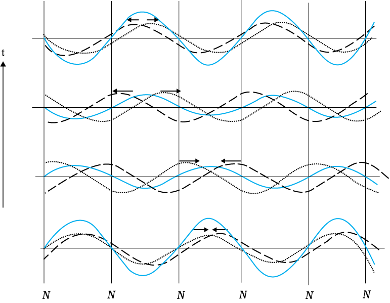 Stationary Waves Arising from Superposition