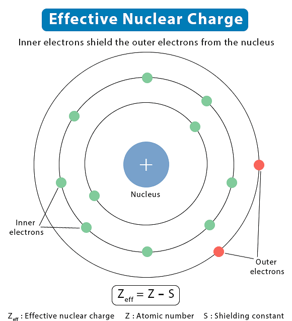 Effective Nuclear Charge