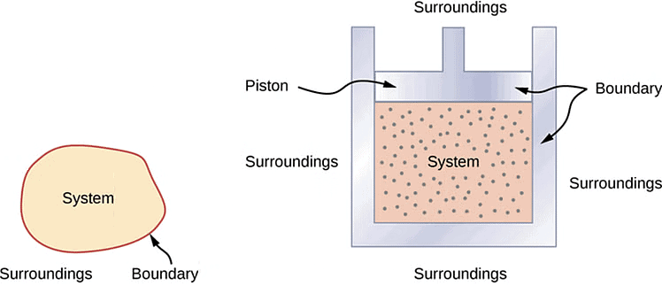 System Thermodynamics