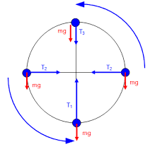 Vertical Circular Motion - JEE PDF Download