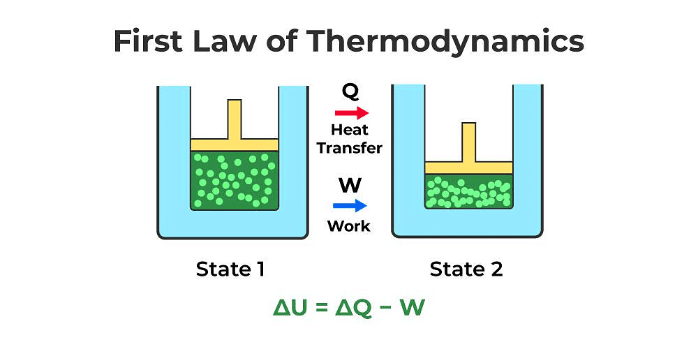Thermodynamics | Physics Class 11 - NEET