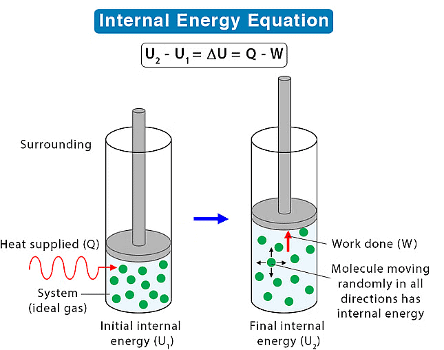 Representation of Internal Energy