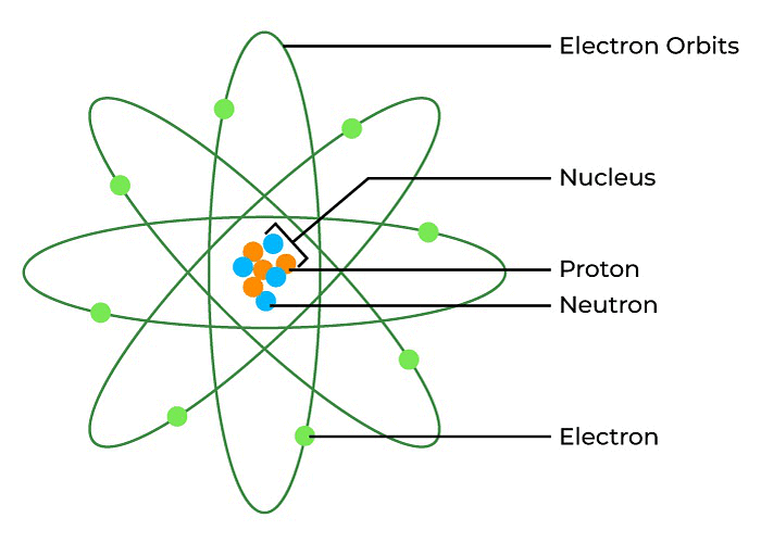 Structure of Atom