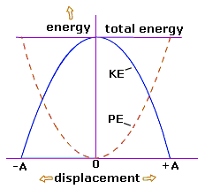 Changes of Kinetic and Potential Energies during Oscillations