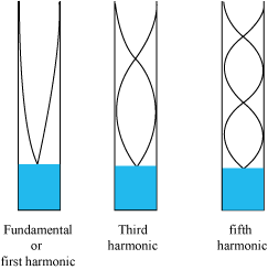 Normal Modes of an Air Column Open at One End and Closed at Other