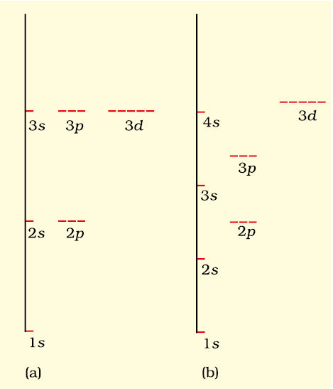 Energy level diagrams for (a) hydrogen atom and (b) multi-electronic atoms