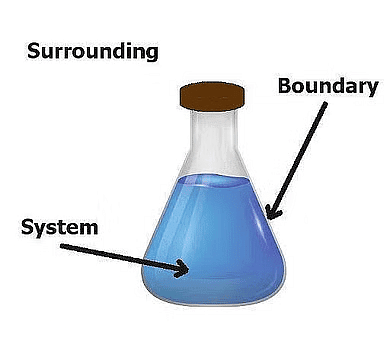 System, Surrounding, and Boundary