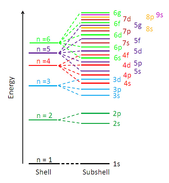 Energy Levels of Multi-Electron Atoms