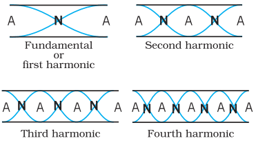 Standing Waves in an Open Pipe