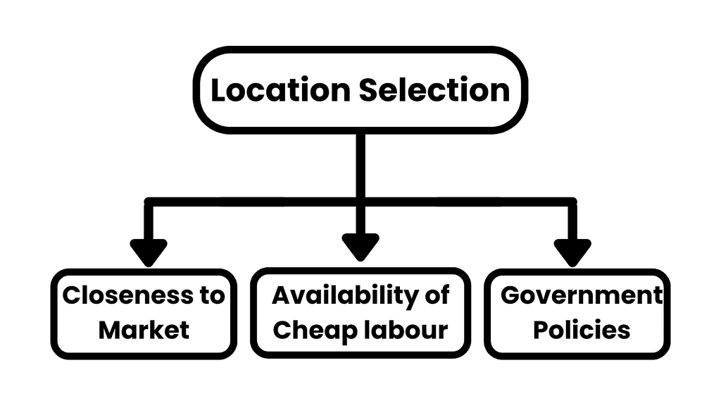 Factors on which location Selection Depends