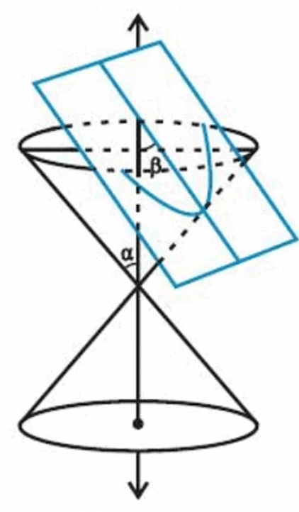 Overview: Conic Sections | Mathematics (Maths) for JEE Main & Advanced