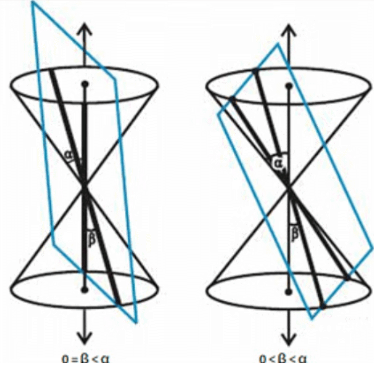Overview: Conic Sections | Mathematics (Maths) for JEE Main & Advanced