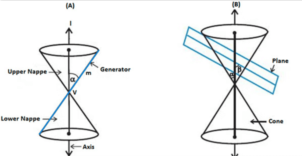 Overview: Conic Sections | Mathematics (Maths) for JEE Main & Advanced
