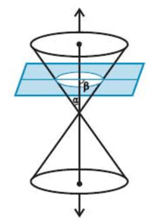 Overview: Conic Sections | Mathematics (Maths) for JEE Main & Advanced