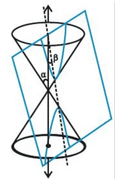 Overview: Conic Sections | Mathematics (Maths) for JEE Main & Advanced