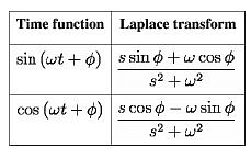 Laplace Transform - 2 | Physics for IIT JAM, UGC - NET, CSIR NET