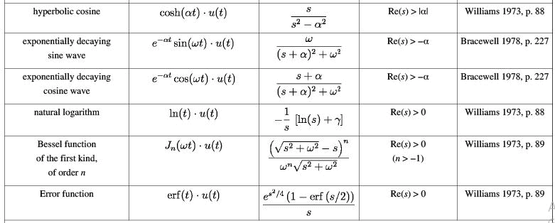 Laplace Transform - 2 | Physics for IIT JAM, UGC - NET, CSIR NET