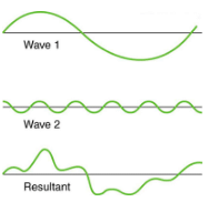 Superposition and Interference - Basic Physics for IIT JAM PDF Download