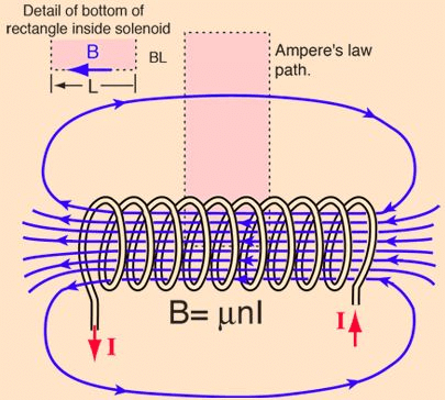 Ampere's Theorem - Magnetism, Electromagnetic Theory, CSIR-NET Physical ...