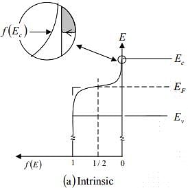 Intrinsic and Extrinsic Material - Notes | Study Modern Physics for IIT JAM - Physics