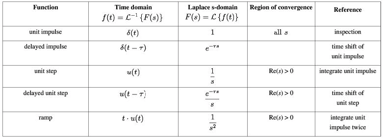 Laplace Transform - 2 - Physics for IIT JAM, UGC - NET, CSIR NET PDF ...