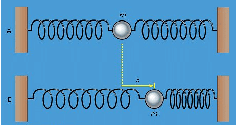 Simple harmonic oscillations - Notes | Study Basic Physics for IIT JAM - Physics