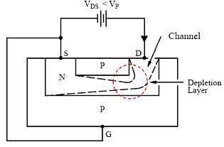 Junction Field Effect Transistor - Semiconductor Devices, CSIR-NET Physical Sciences Notes | Study Physics for IIT JAM, UGC - NET, CSIR NET - Physics