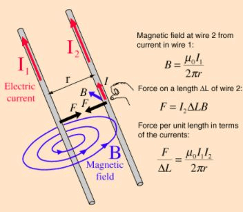 Ampere's Theorem - Magnetism, Electromagnetic Theory, CSIR-NET Physical ...