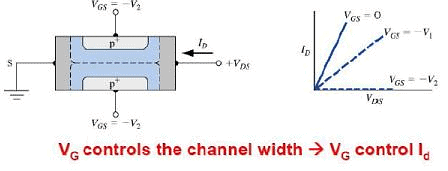 Junction Field Effect Transistor - Semiconductor Devices, CSIR-NET Physical Sciences Notes | Study Physics for IIT JAM, UGC - NET, CSIR NET - Physics