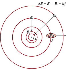 Bohr’s Theory of the Hydrogen Atom - Notes | Study Modern Physics for IIT JAM - Physics