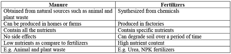Table: Difference between Manure and Fertilizers