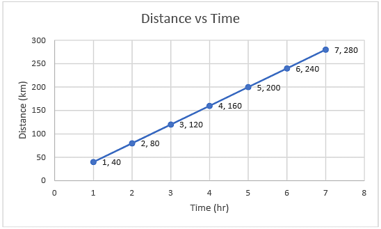 Graph 3 - Distance vs Time at a constant velocity 