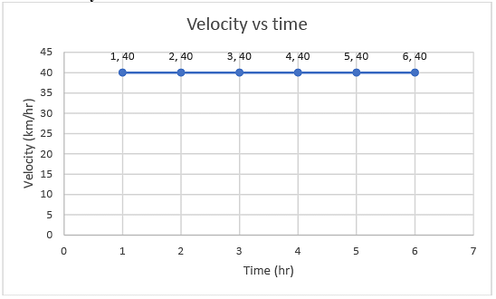 Velocity vs time graph at zero acceleration 