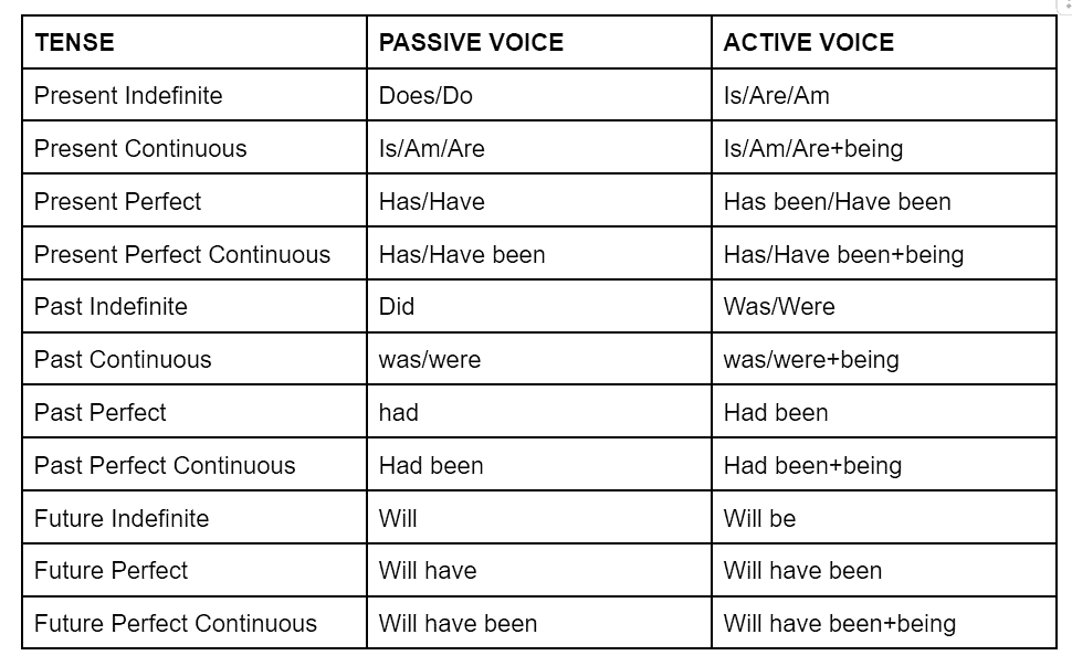 Passive Voice , English Grammar Basics - Verbal Ability (VA) and ...